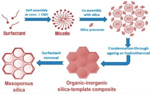 silica nanoparticles