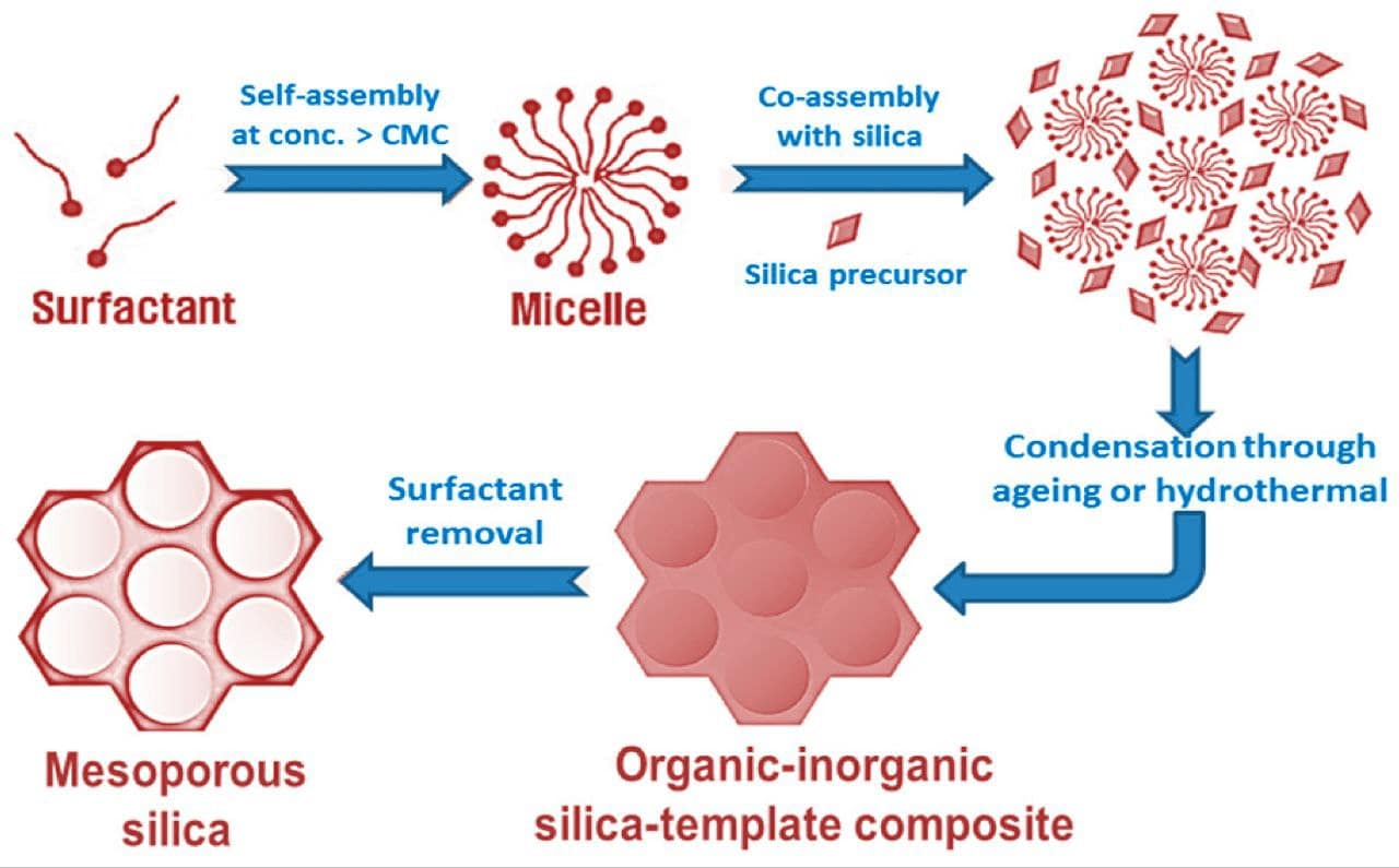 mesoporous silica nanoparticles with 20-nm-size - Sadra Nano