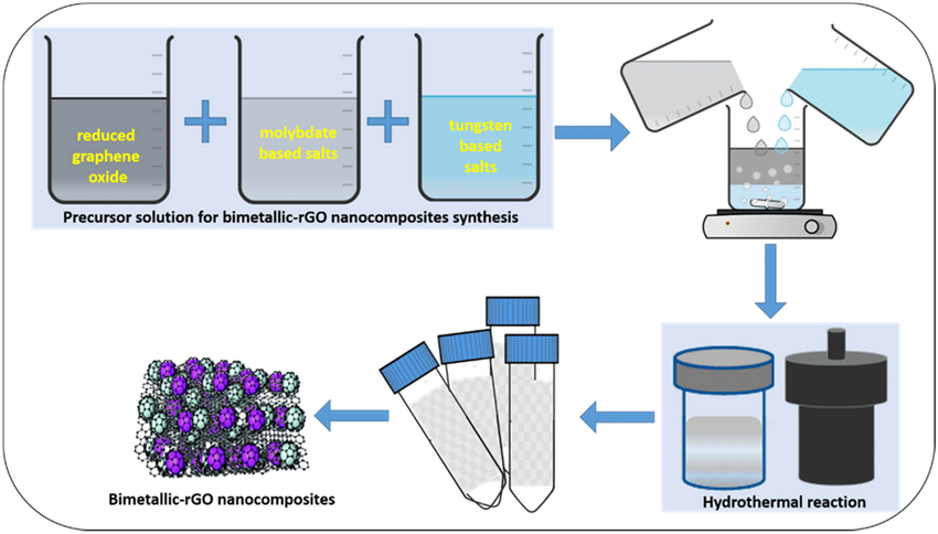 bimetallic nanoparticles on reduced graphene oxide synthesis